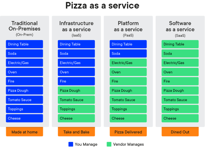 Pizza as a Service, Albert Barron, IBM